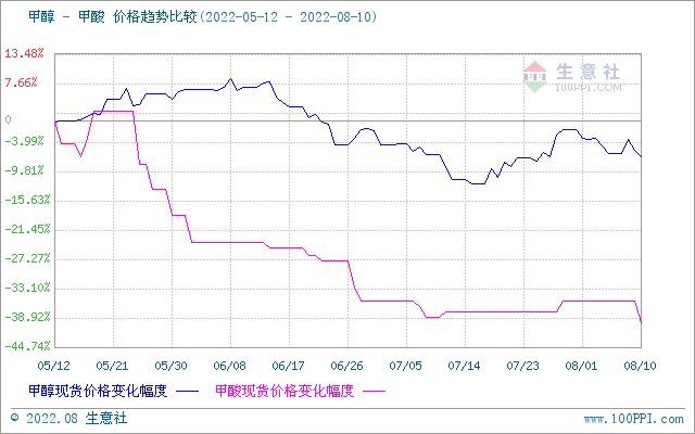 生意社：甲酸市場行情下跌（8.1-8.10）